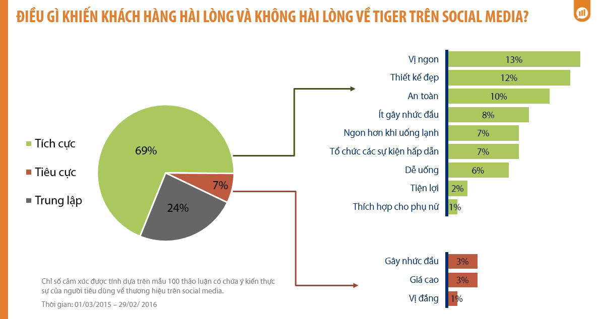 Ví dụ phân tích cảm xúc người tiêu dùng về Tiger trên Social Media 