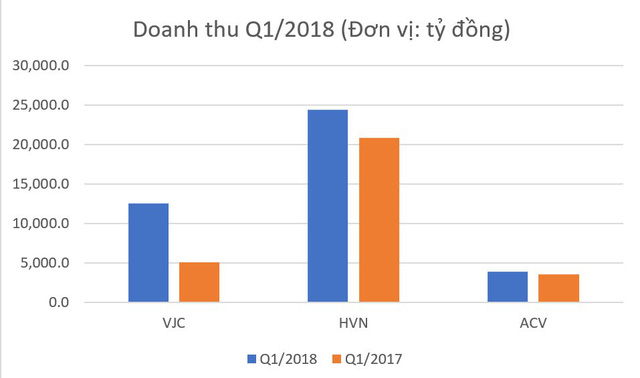 doanh thu của VietNam Airline gấp đôi VietJet Air