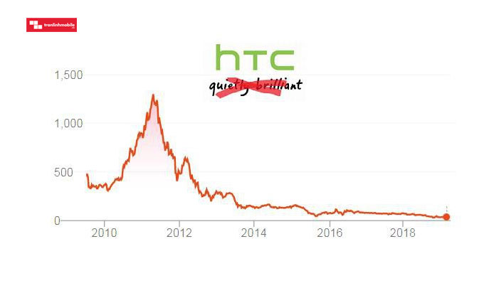 chiến dịch marketing sai lầm của HTC
