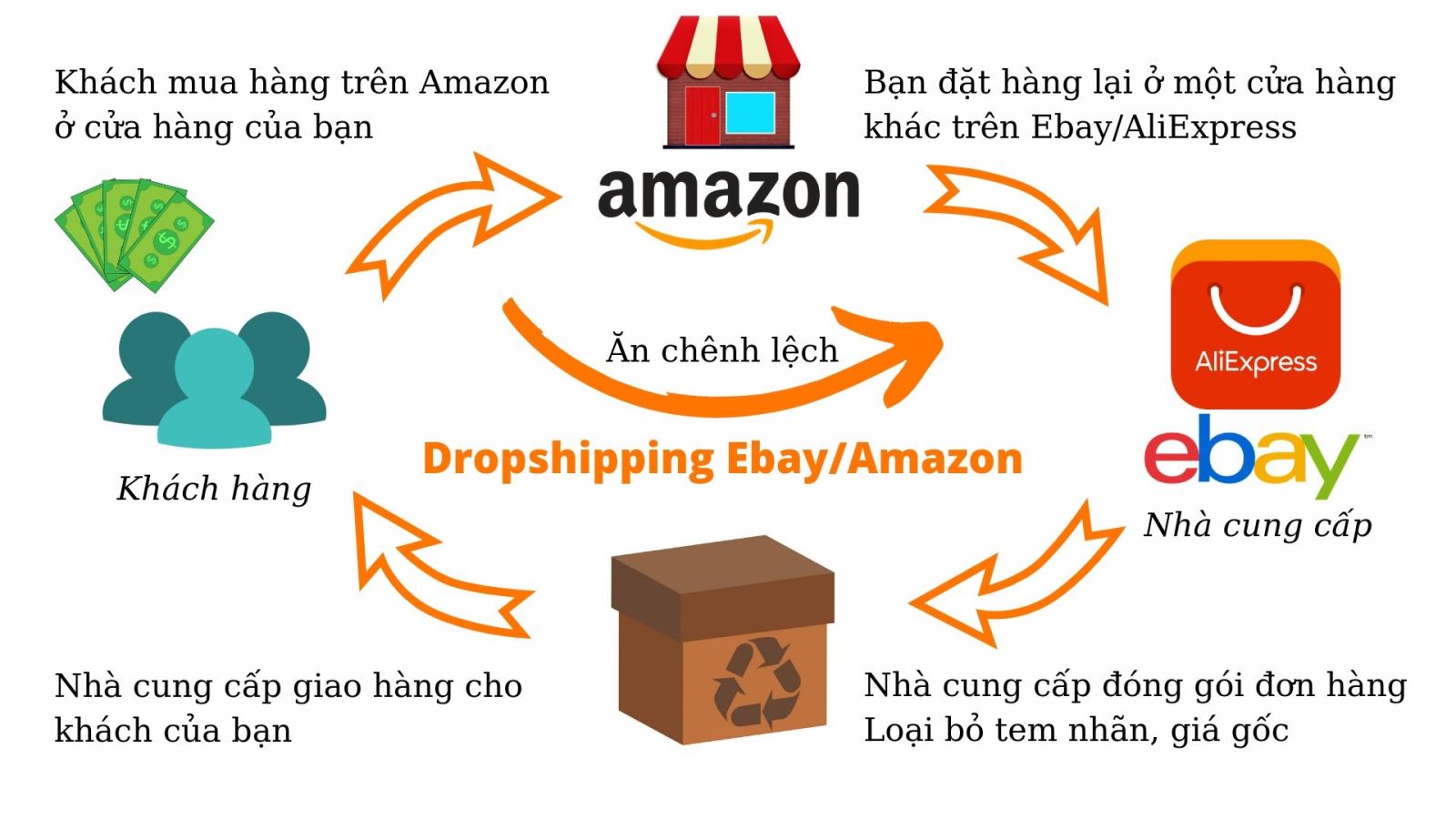 Amazon vào Việt Nam: Thật hay đùa ý tưởng kiếm tiền tỷ không cần vốn