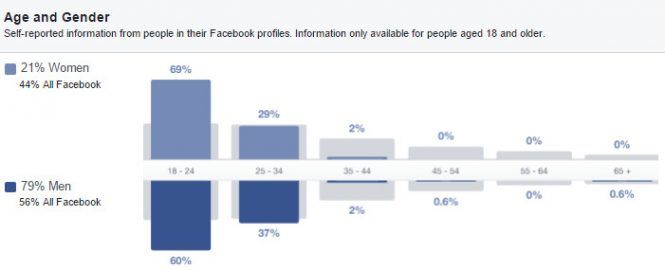 Facebook phân tích về độ tuổi khách hàng