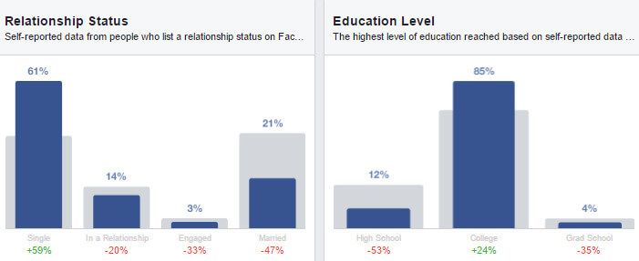 Facebook phân tích tỉ lệ độc thân và học vấn