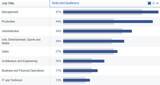 Facebook phân tích về nghề nghiệp