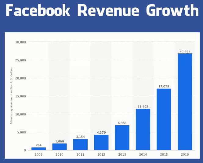 Doanh thu Facebook cũng không ngừng tăng cao